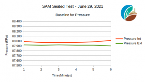 Sealed test of SAM Pressure baseline, June 29, 2021