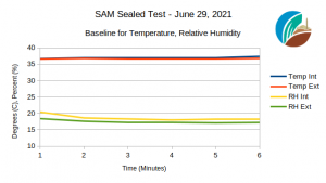 Sealed test of SAM Temp, RH baseline, June 29, 2021