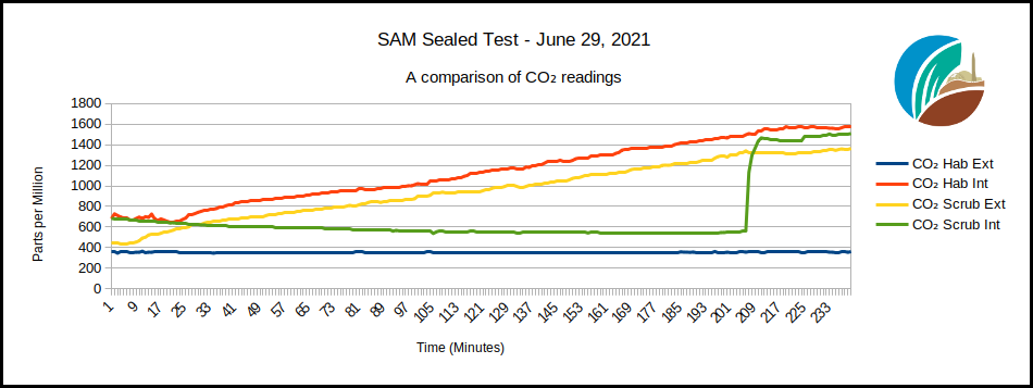 Sealed test of SAM CO2 data, June 29, 2021