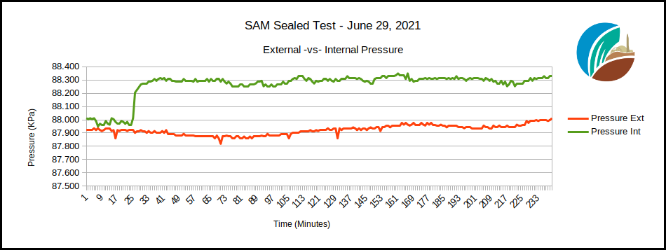 Sealed test of SAM Pressure data, June 29, 2021