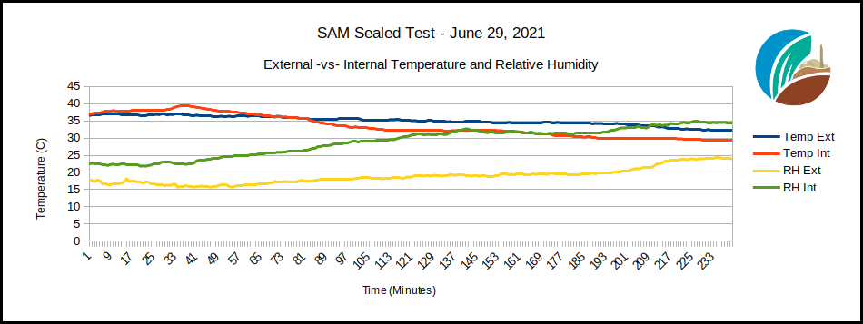 Sealed test of SAM Temp, RH data, June 29, 2021