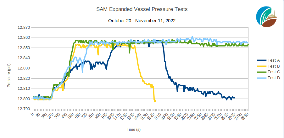 Pressure tests during SAM construction, Oct 20 - Nov 11 2022