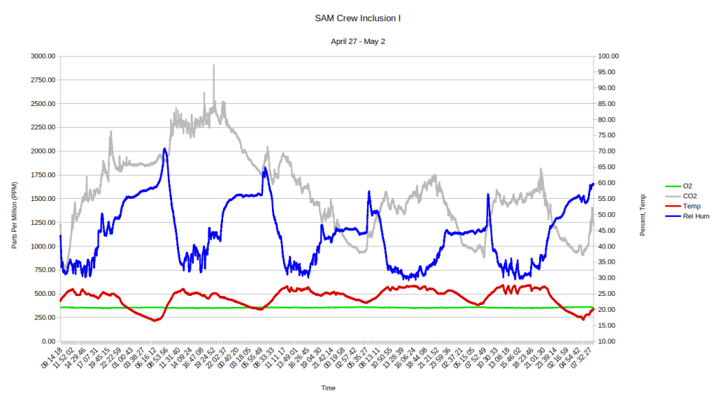 SIMOC Live data capture for CO2, O2, RH, and temp for the duration of the crew Inclusion I mission at SAM, Biosphere 2