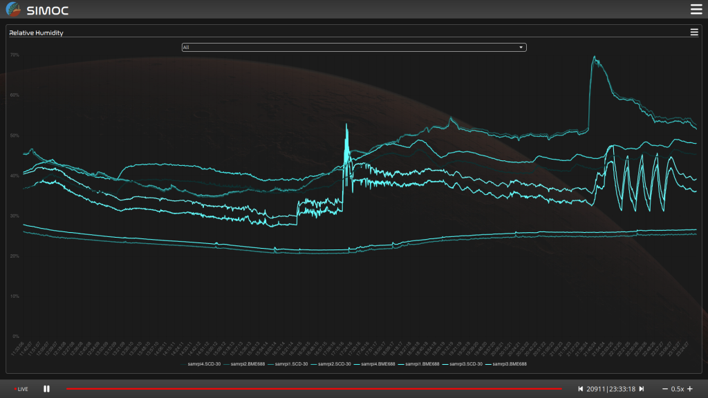 An analysis of RH from Mission Control at SAM, Biosphere 2